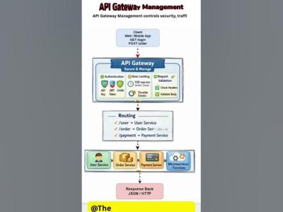 What is API Gateway  How API Gateway Works APIGateway DevOps CloudComputing techshorts