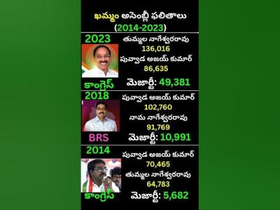 ఖమమ అసబల ఫలత 2023 2019 2014 Thummala Nageswara Rao vs Puvvada AjayKumarKhammam Congress BRS
