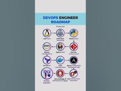 The Ultimate DevOps Engineer Roadmap 2026  StepbyStep Guide DevOps Roadmap softwareengineering