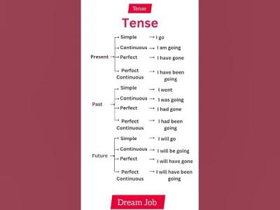 tenses in english grammartenses in english grammar with examples 23 Apr